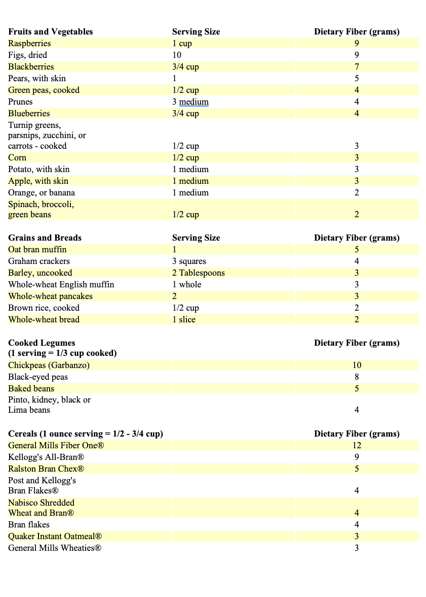 What is a high fiber diet?